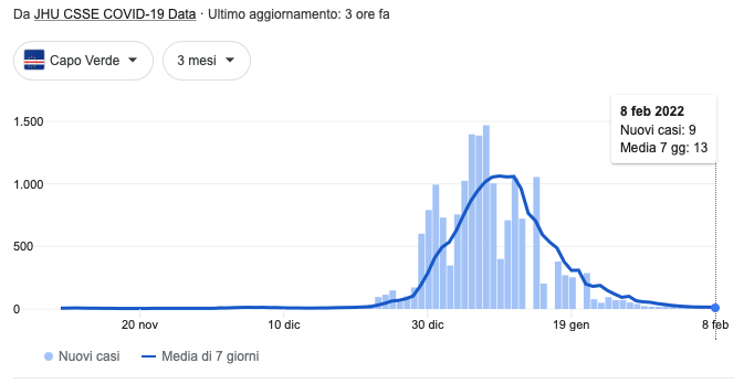Corridoi covid-free capoverde